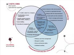 Keys Jobs - Clé Conseil